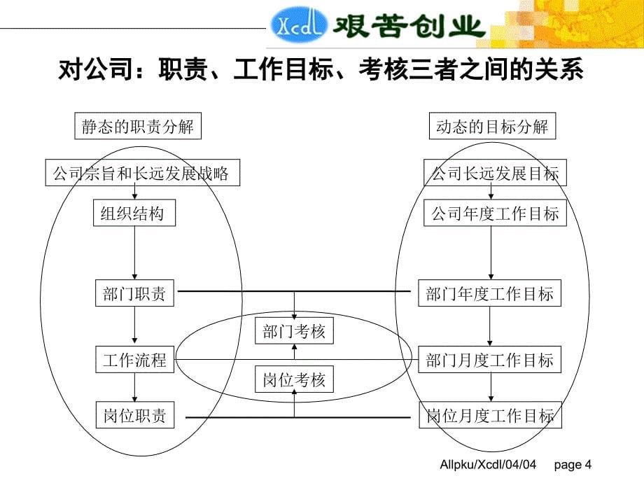 徐州垞城电力有限责任公司绩效考核管理培训_第5页