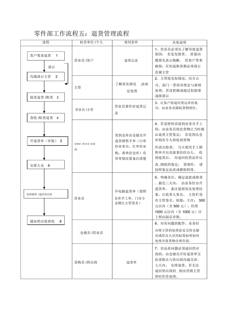 零件部工作流程五退货管理流程_第1页