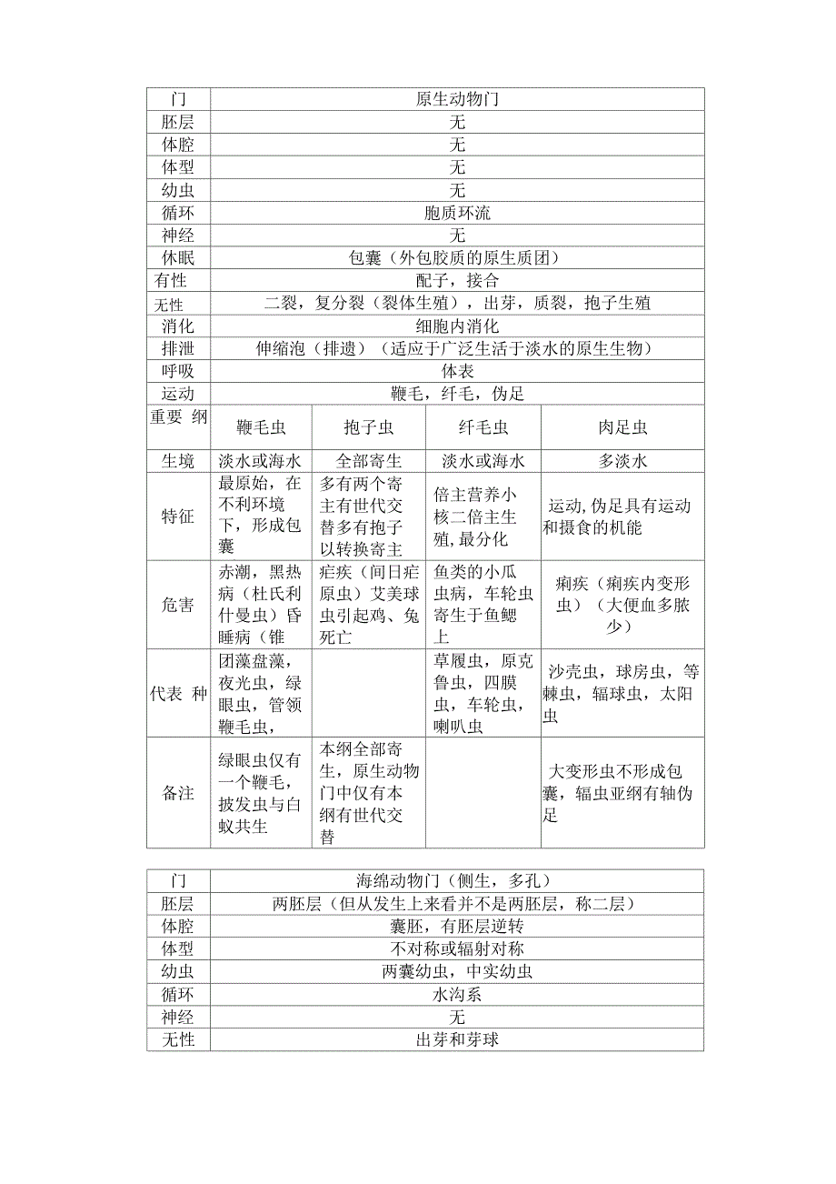 无脊椎动物总结-为生竞的孩子们_第1页