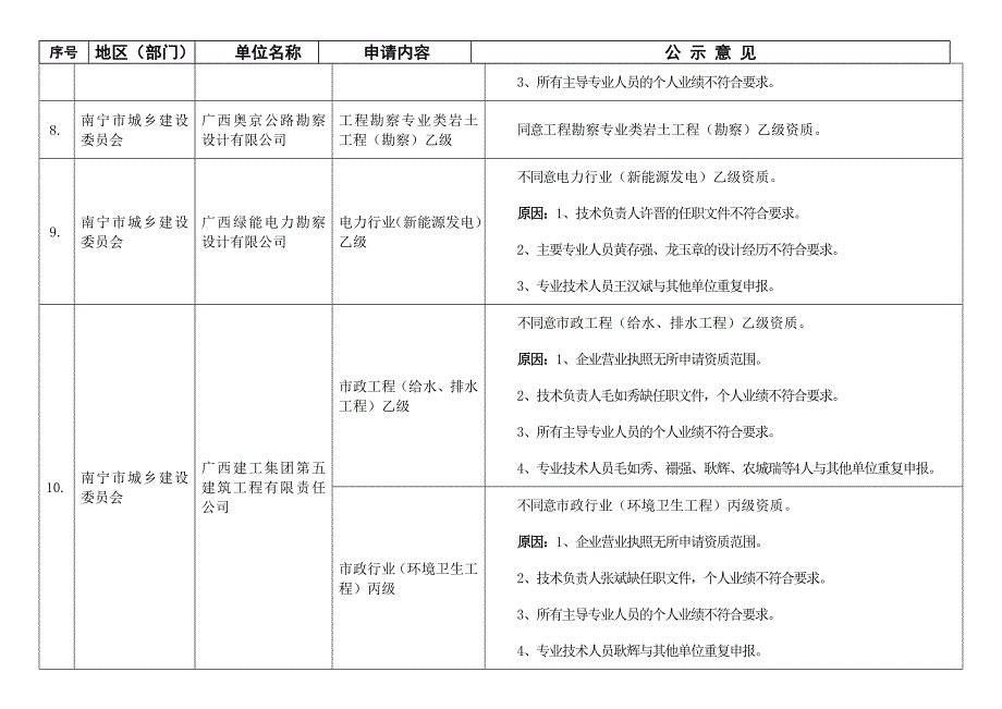 精品专题资料20222023年收藏广西勘察设计单位资质审核未通过原因汇总_第3页