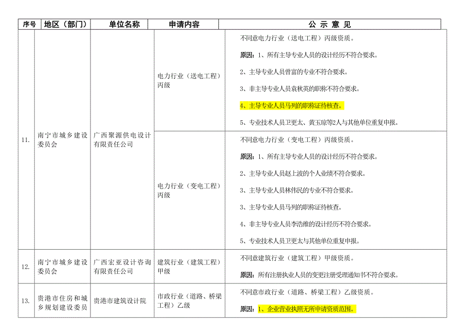 精品专题资料20222023年收藏广西勘察设计单位资质审核未通过原因汇总_第4页