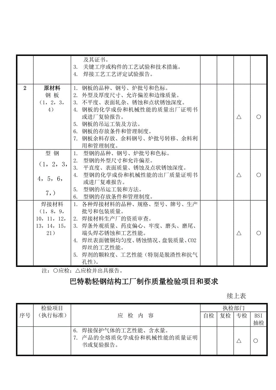 钢结构制作质量检验程序和项目要求_第5页