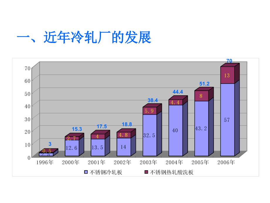 太钢不锈冷轧厂简介课件_第3页