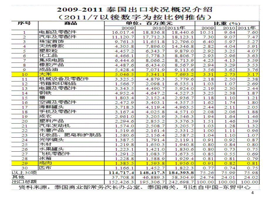 泰国进口鸡肉评估_第4页