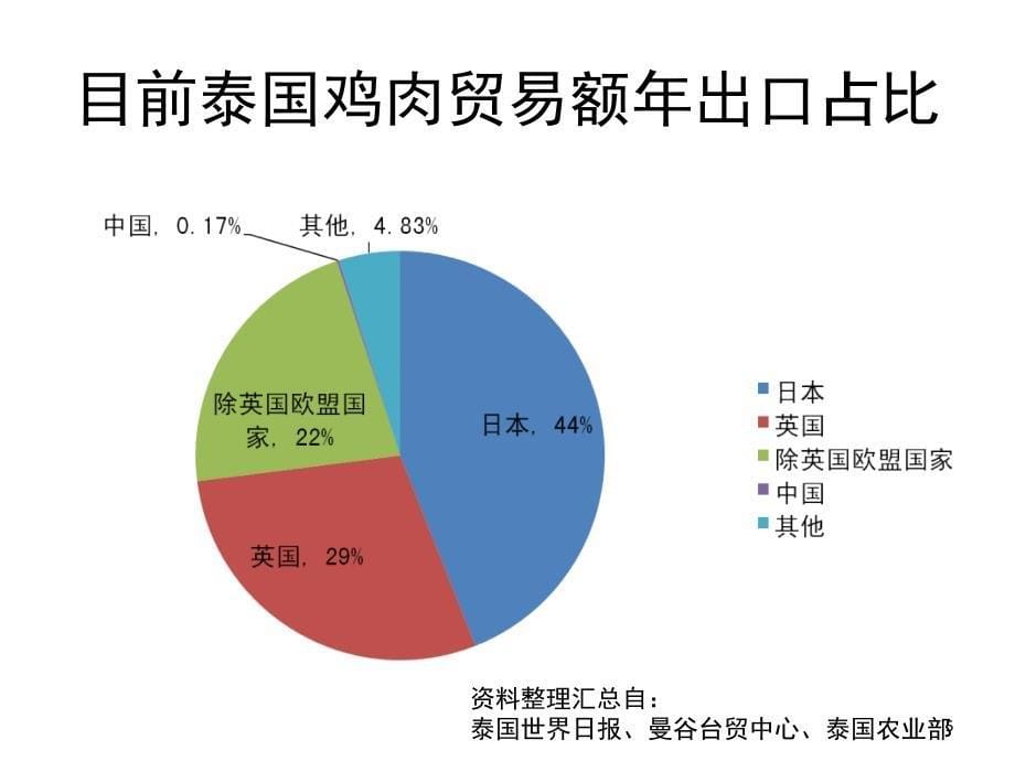 泰国进口鸡肉评估_第5页