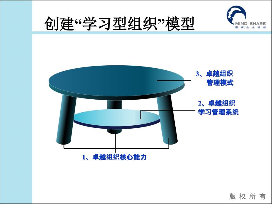 创建学习型组织模型_第1页