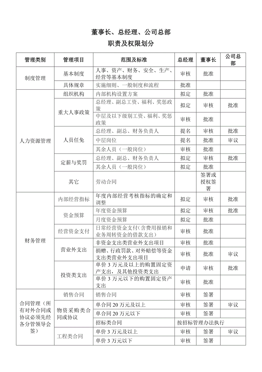 董事长、总经理、公司总部职责及权限划分(执行稿)_第1页