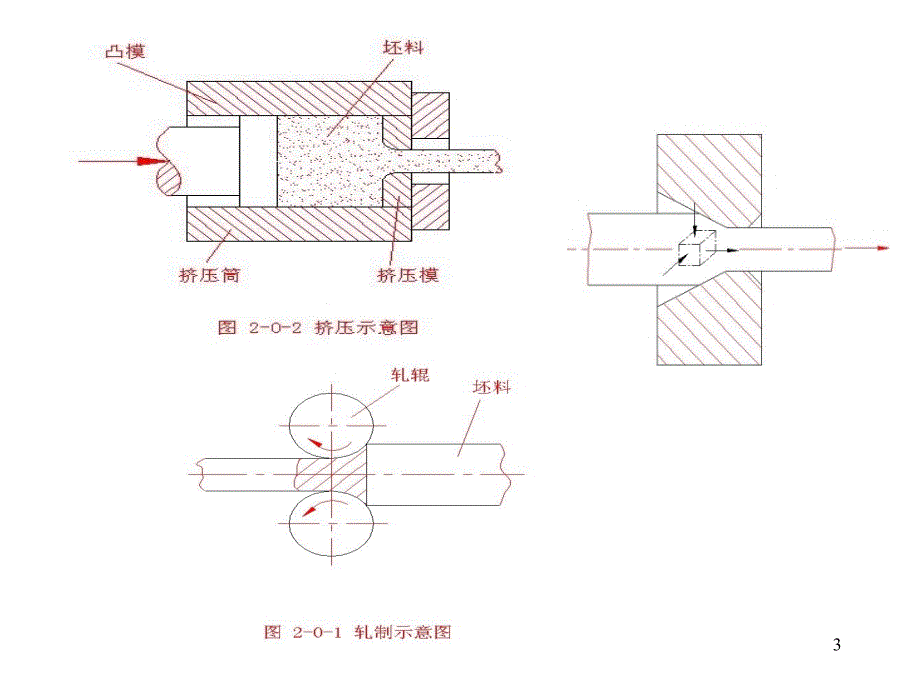 机械制造基础 第二篇 锻压成形 第一讲 金属塑性变形_第3页