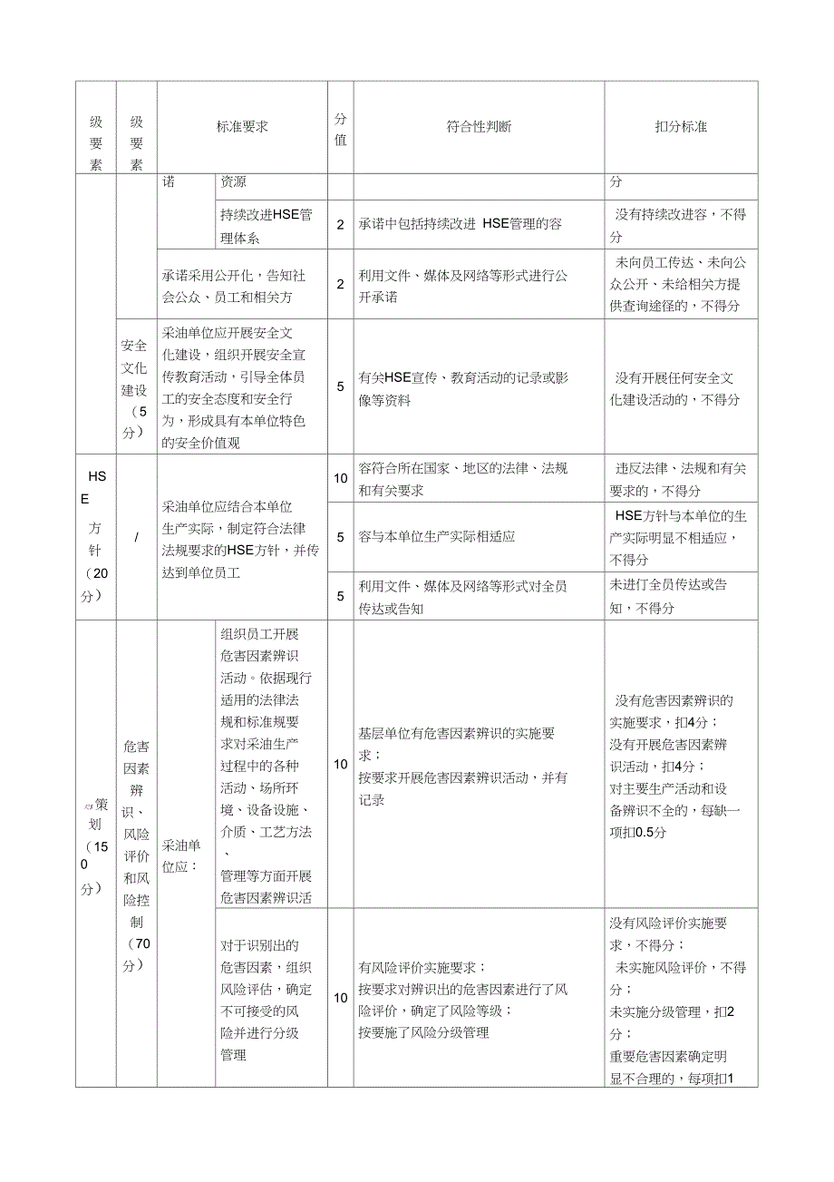 石油行业陆上采油安全生产标准化评分办法_第3页