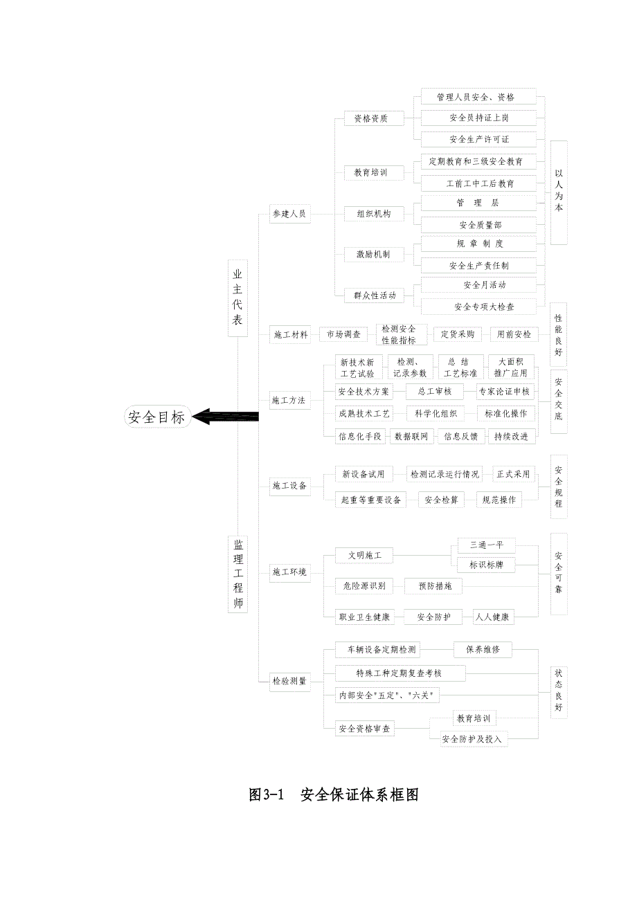 安全施工组织设计专项措施_第3页