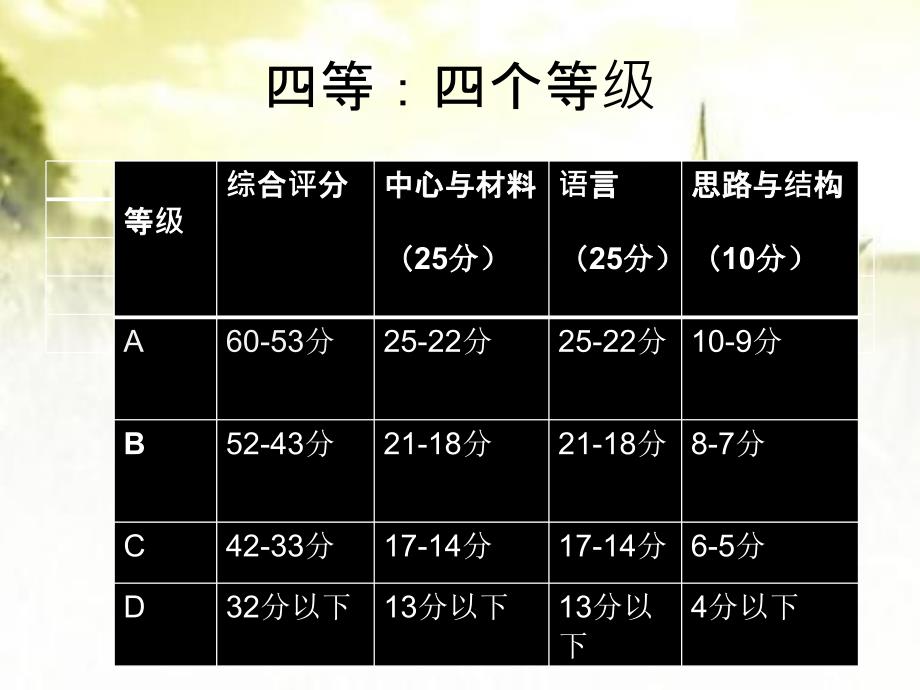 中考作文评分标准解析-PPT课件_第4页