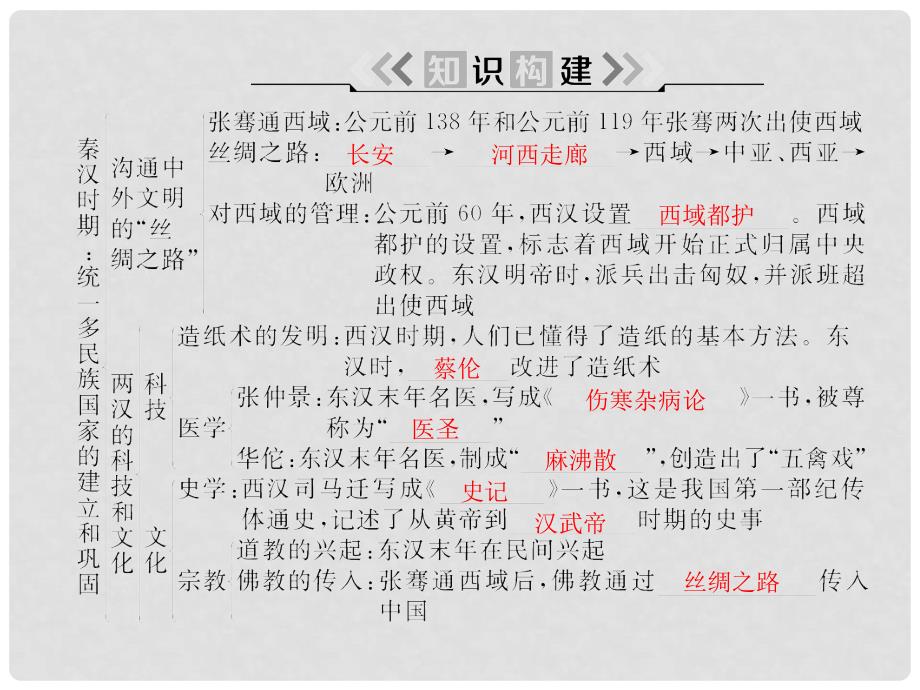 七年级历史上册 第三单元 秦汉时期：统一多民族国家的建立和巩固知识整理与复习课件 新人教版_第4页