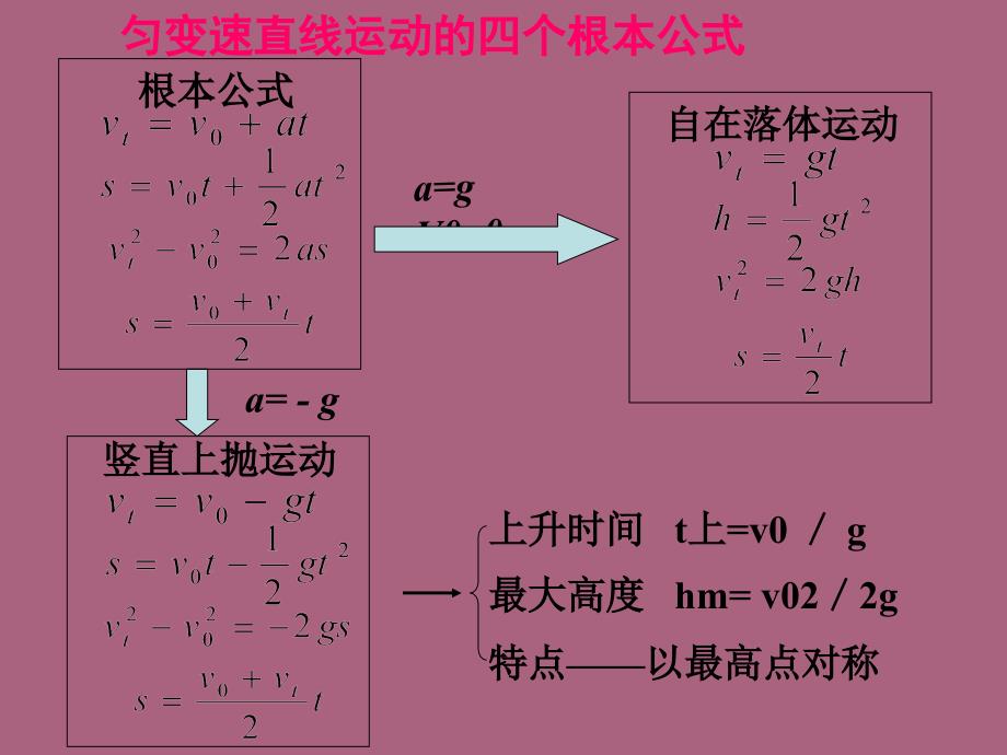 第二章直线运动ppt课件_第2页