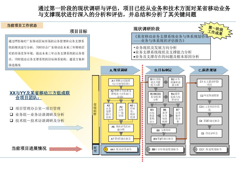 某省移动业务支撑系统业务与体系规划项目业务支撑现状调研与评估报告_第3页