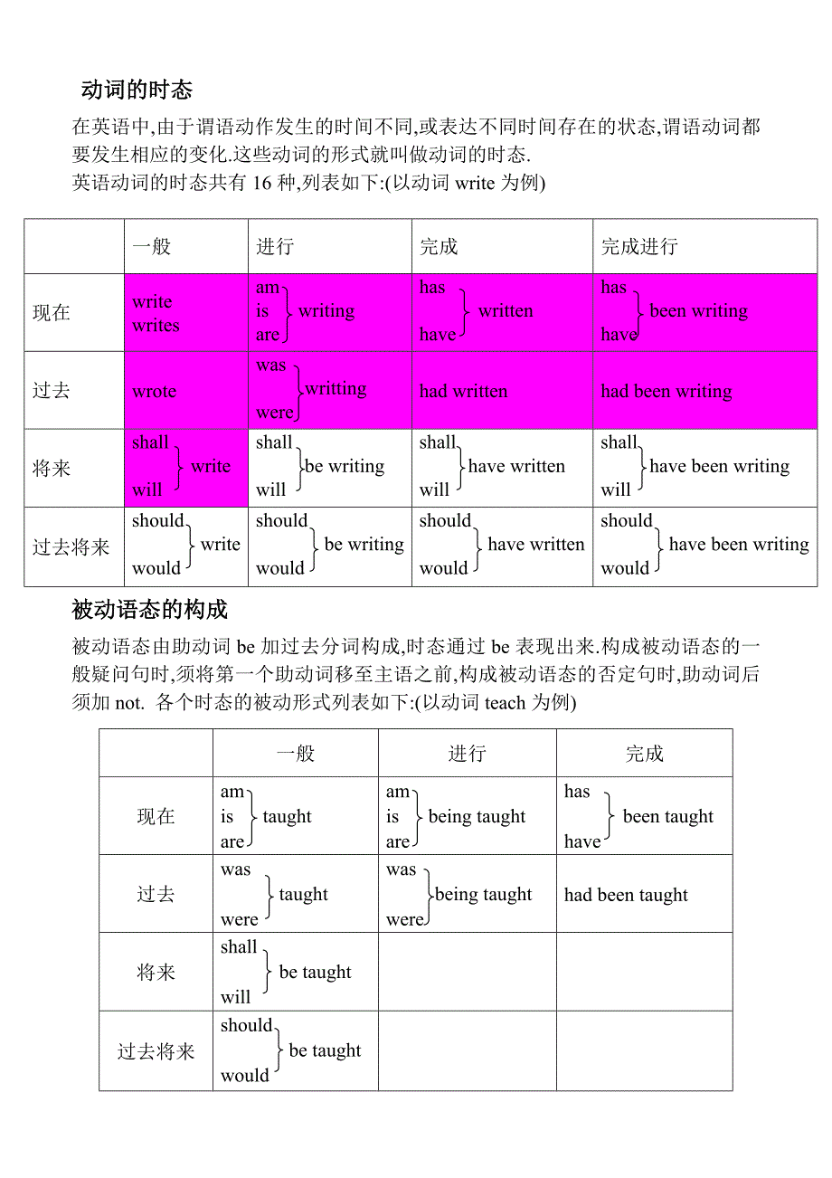 英语16大时态及8种被动语态_第1页