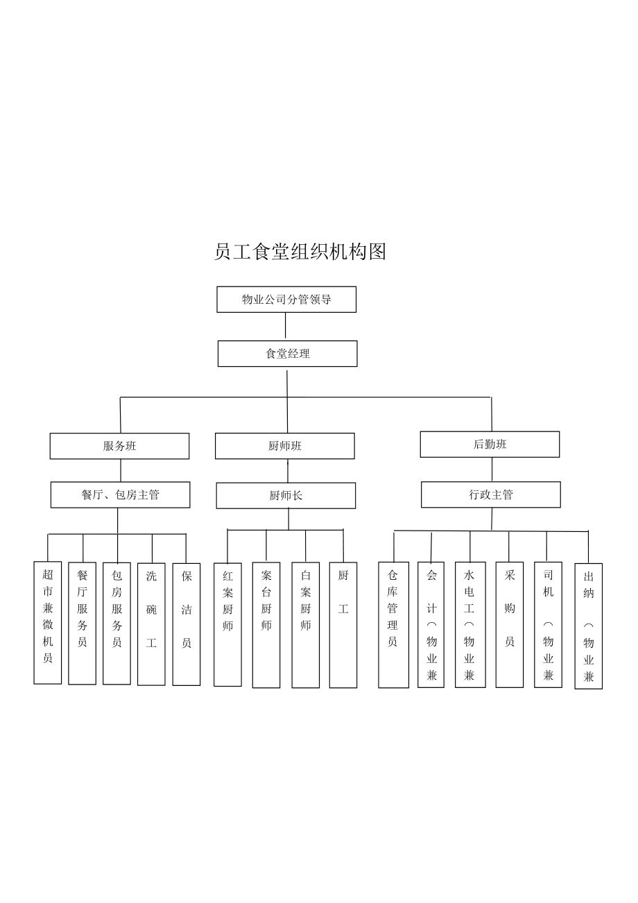 员工食堂管理制度及应急预案.doc_第2页