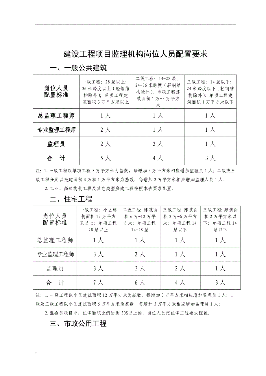 监理人员配置标准与规定_第1页