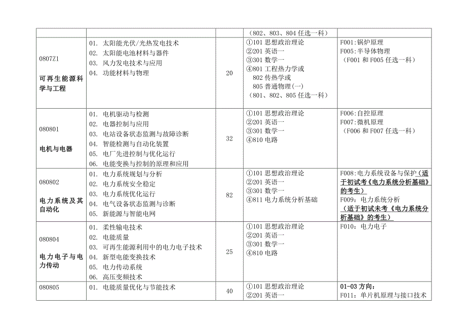 上海电力学院2013年硕士研究生招生专业目录.doc_第2页