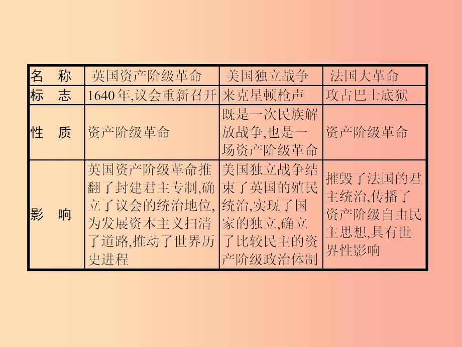 九年级历史上册第六单元资本主义制度的初步确立单元整合课件新人教版.ppt_第4页