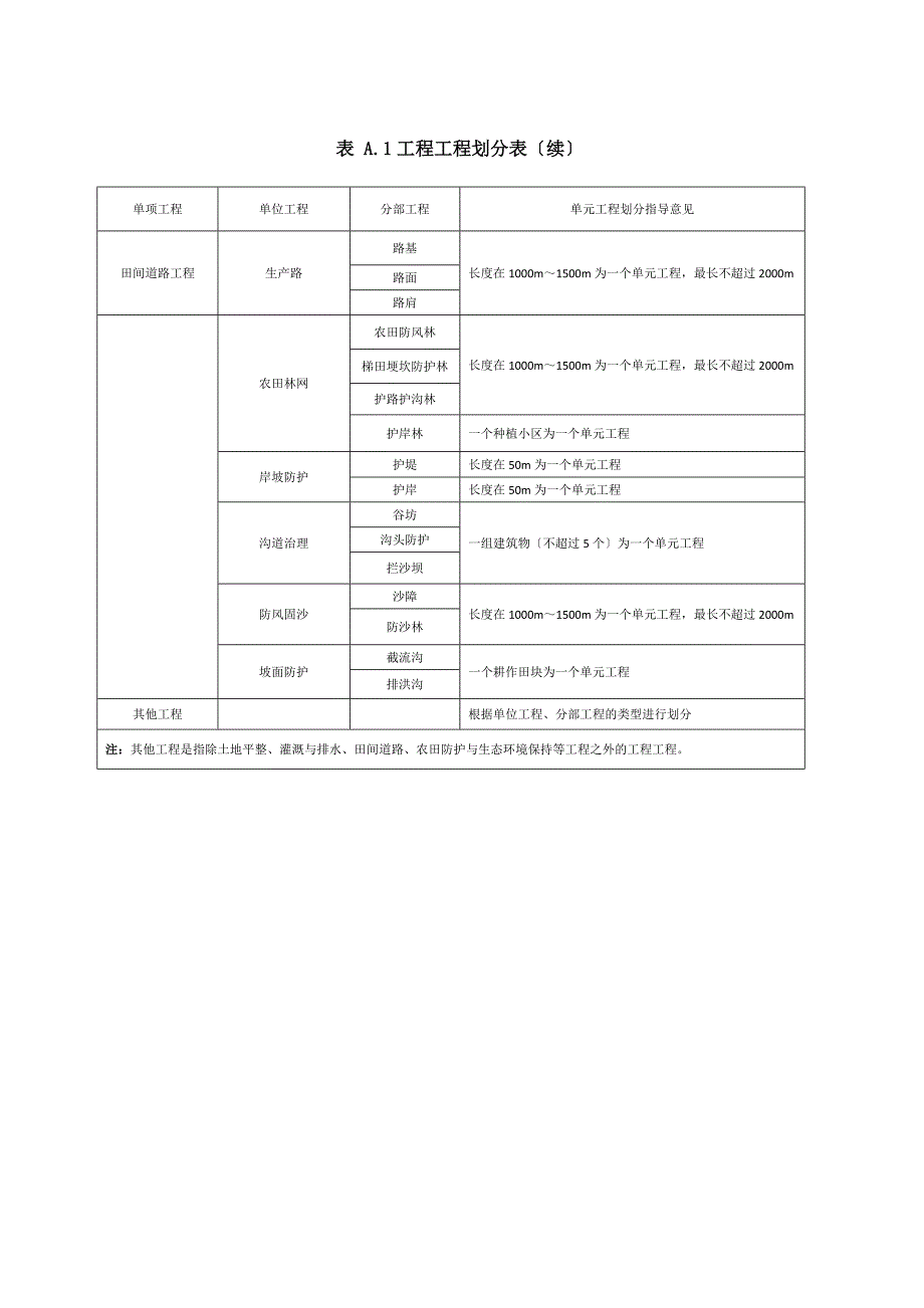 工程项目划分表最新标准土地整治工程质量检验与评定规程TDT_1041-2013_第2页