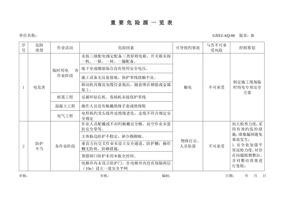 建设关键工程重要危险源一览表_第1页