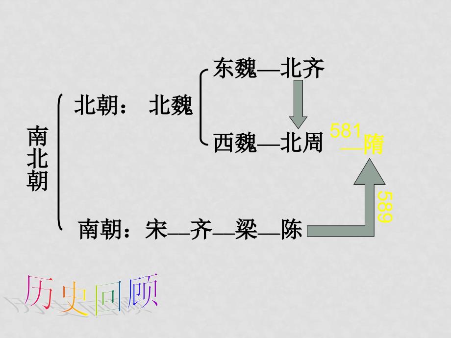 七年级历史下册 1.1《隋朝的统一与大运河》课件（2）北师大版_第3页