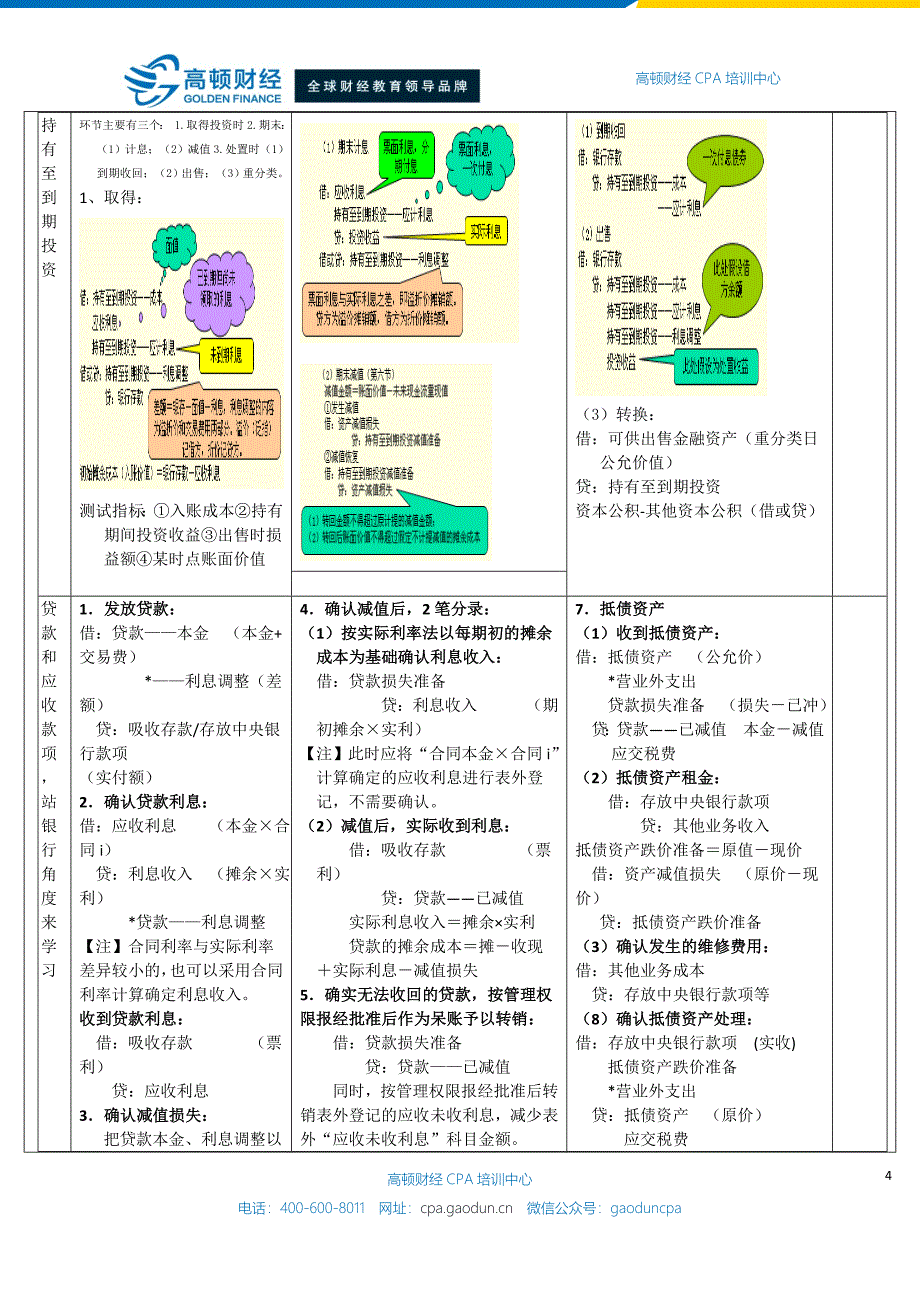 cpa会计学习笔记： 第02章 金融资产_第4页