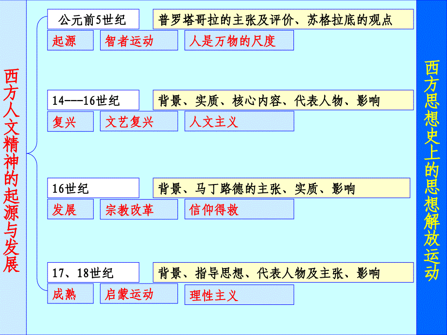 西方人文精神的起源和发展-复习课件.ppt_第3页