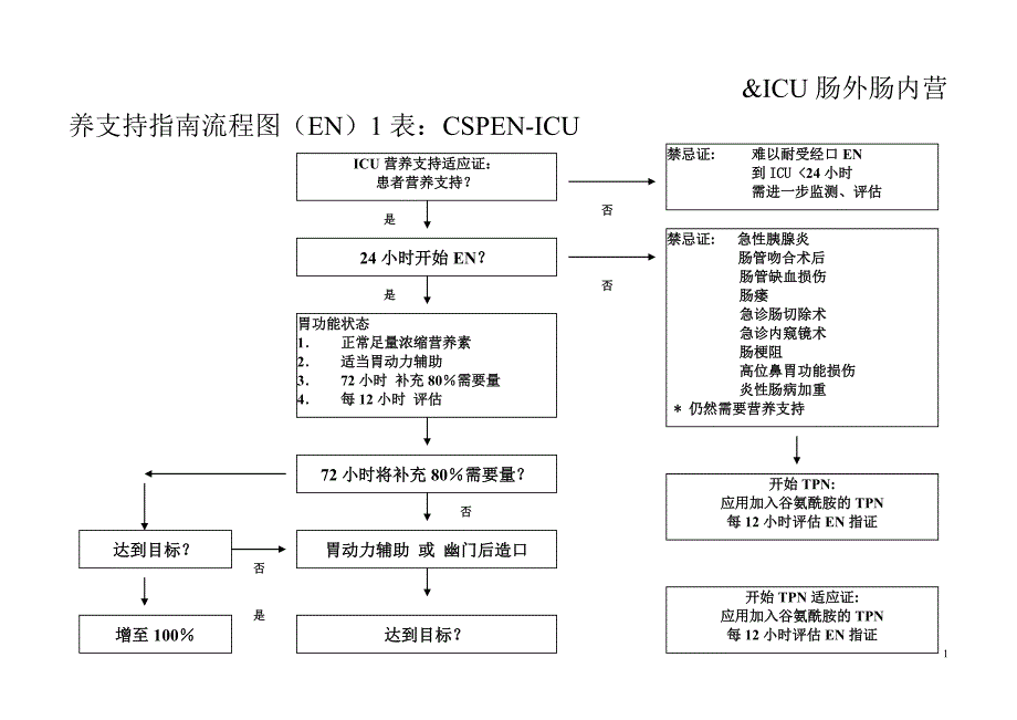 ICU肠外肠内营养支持指南流程图（EN）1表：_第1页