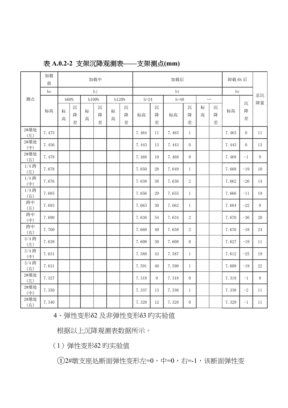 现浇箱梁底模标高预拱度计算方法(带计算)_第3页