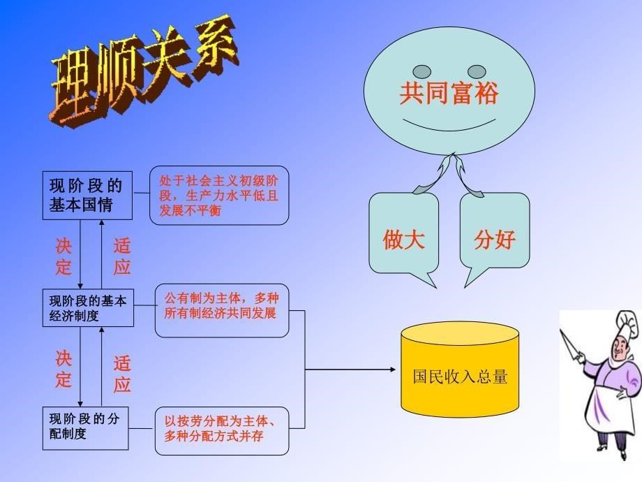 第四课全民共同致富课件_第5页