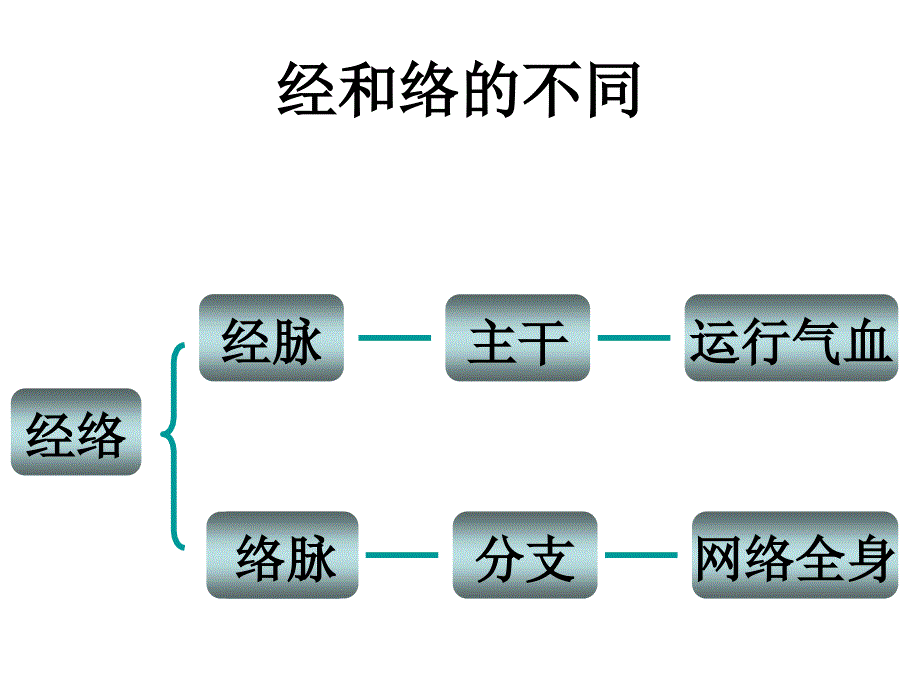 中医经络课件_第4页