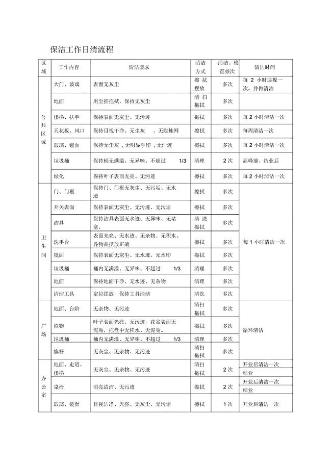 保洁工作日清流程