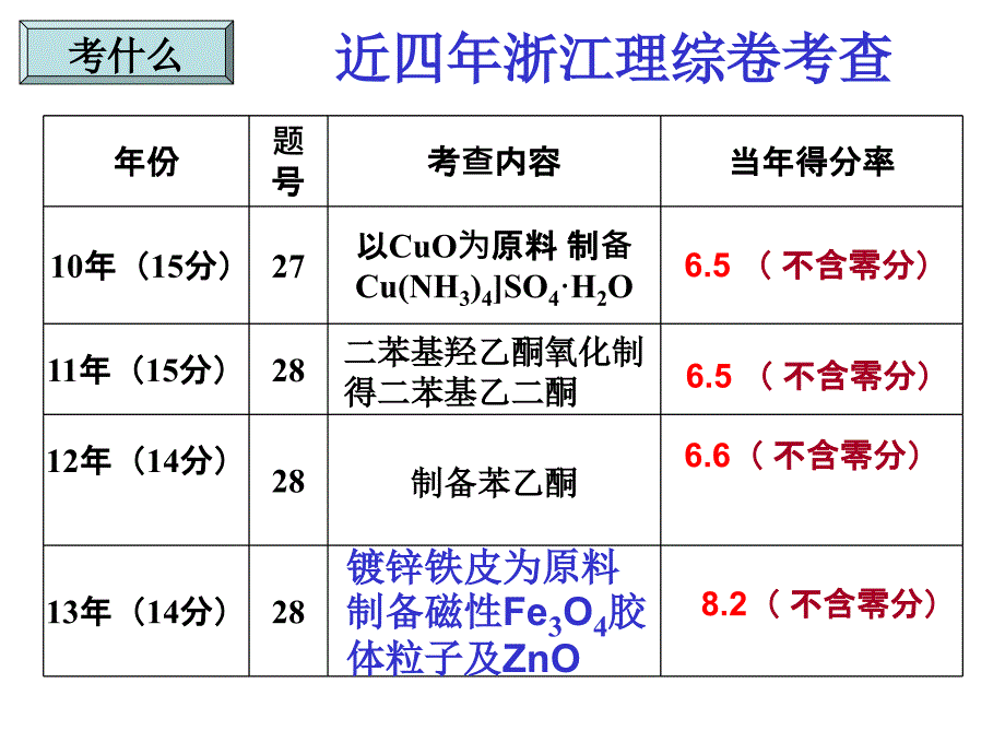 物质分离与提纯在物质制备中应用_第2页