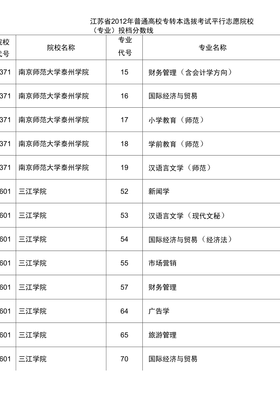 2011转本分数线_第1页