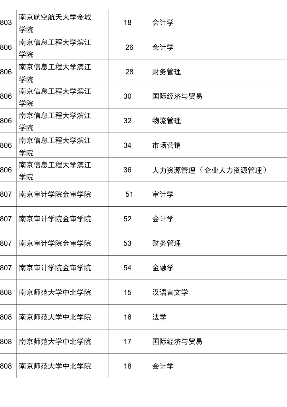 2011转本分数线_第3页