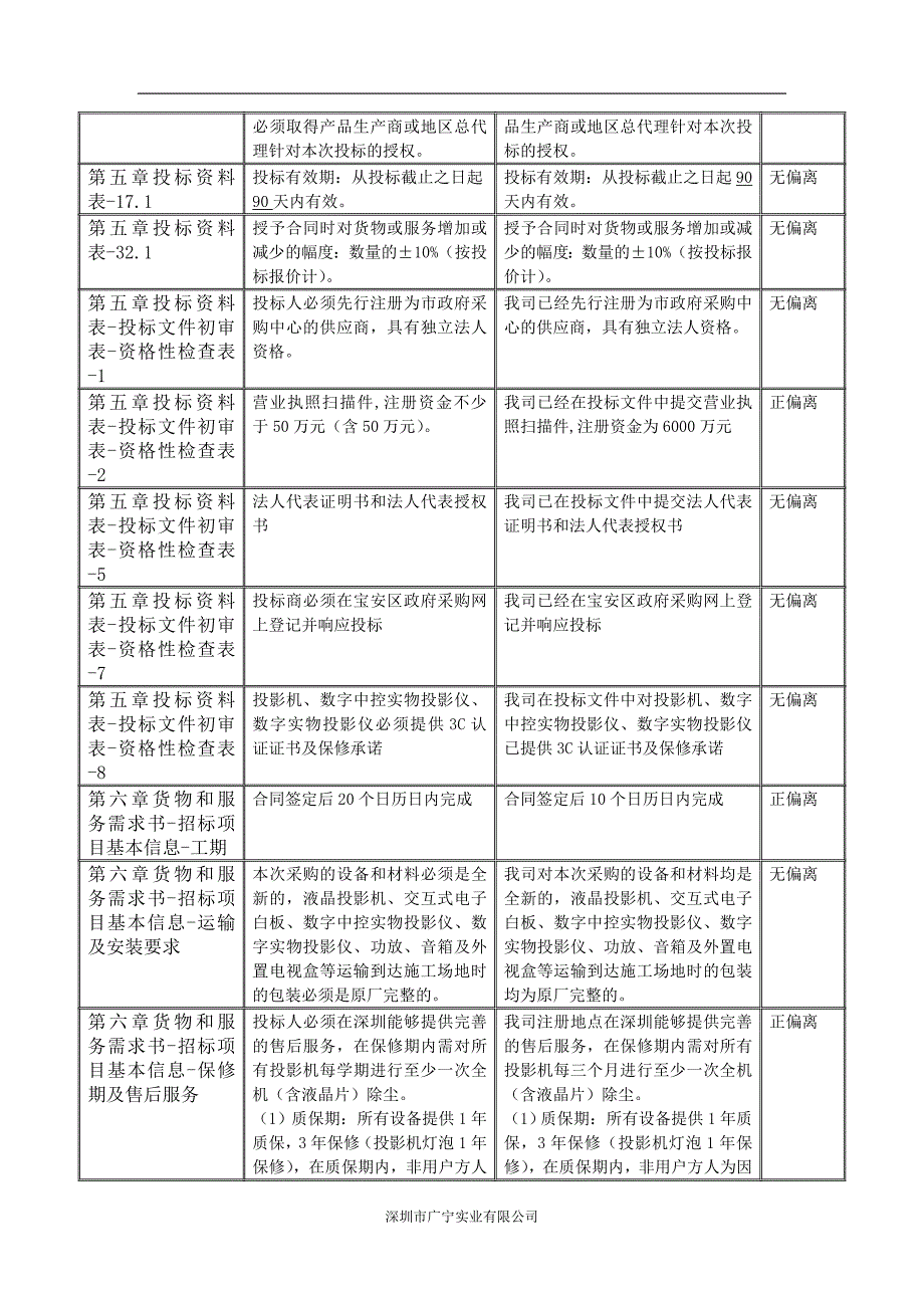 商务偏离表模板;_第2页