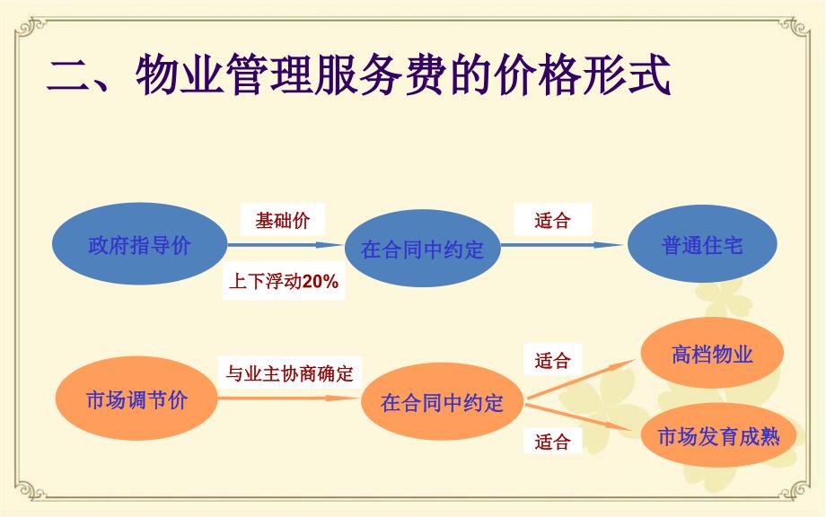 物业管理费测算.共28页课件_第3页