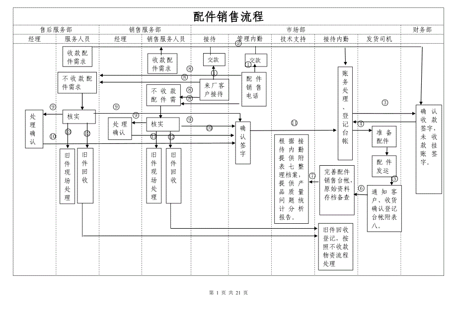 配件销售流程_第1页