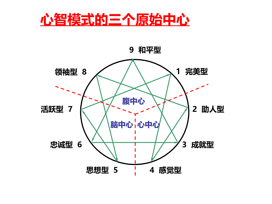 九型人格分析详解ppt版_第2页