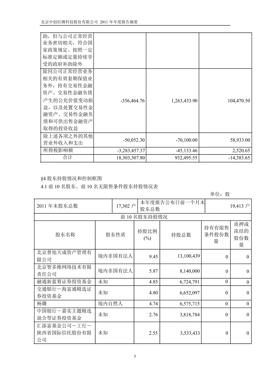 600485中创信测年报摘要_第3页