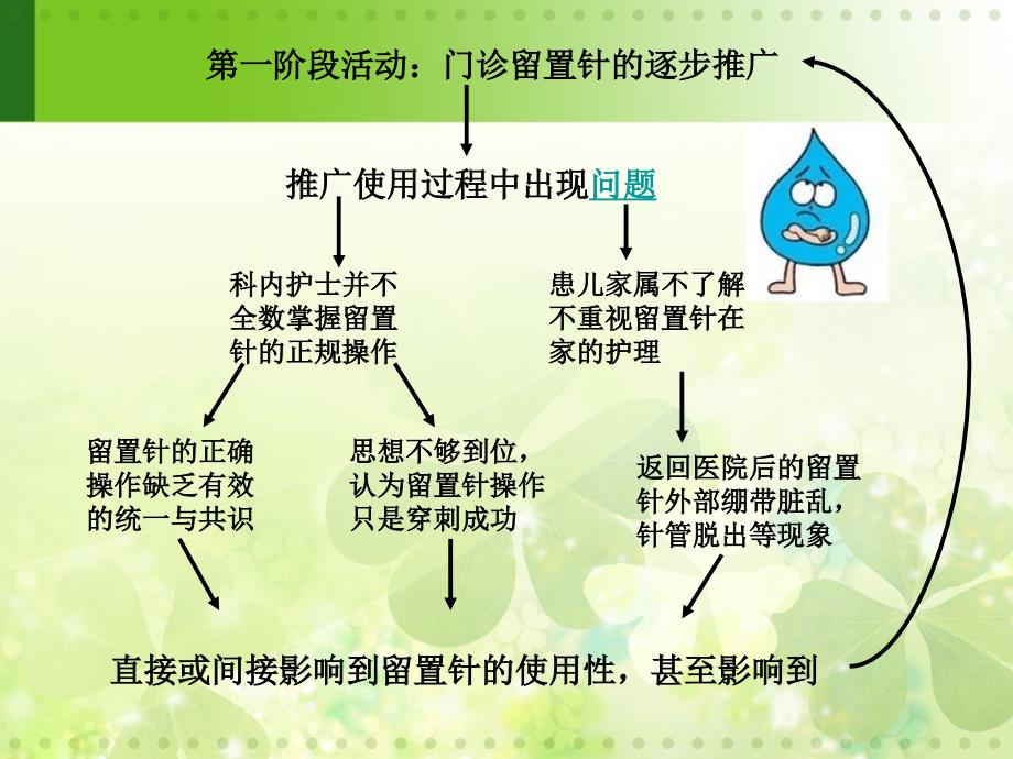 留置针护理出现的问题与解决办法.ppt_第2页