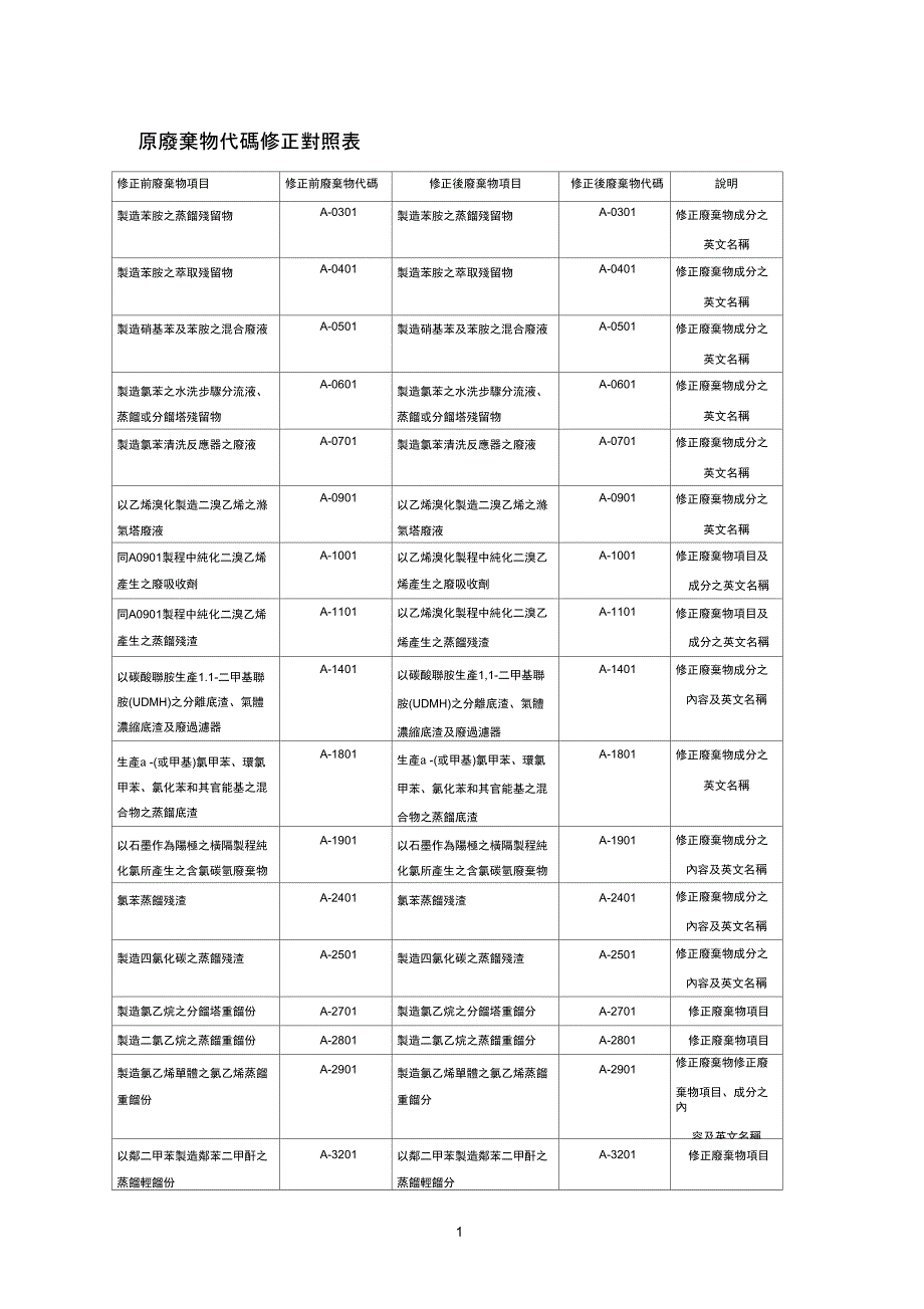 原废弃物代码修正对照表精_第1页
