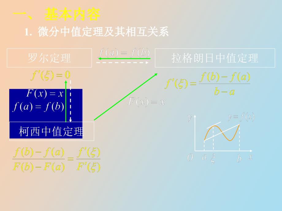 中值定理与导数应用习题_第2页