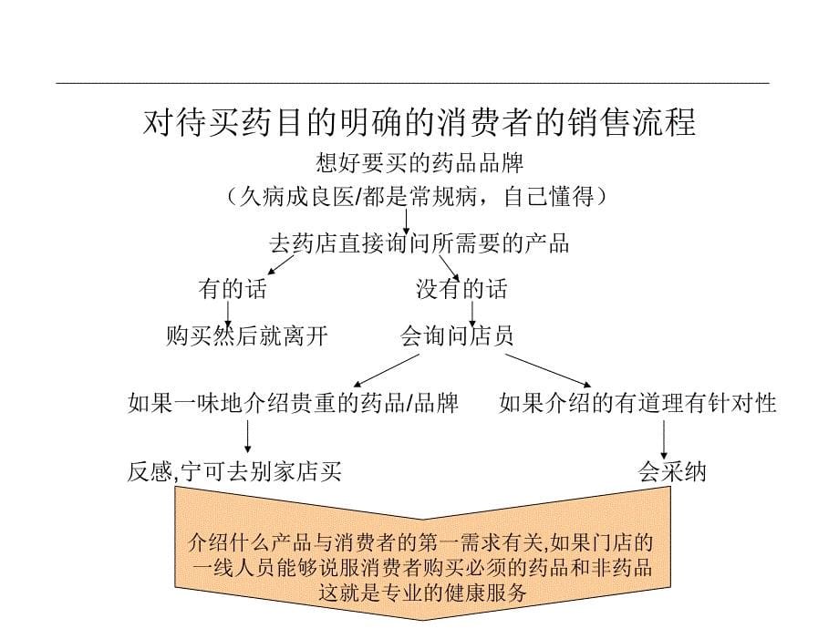 药店关联销售技法_第5页