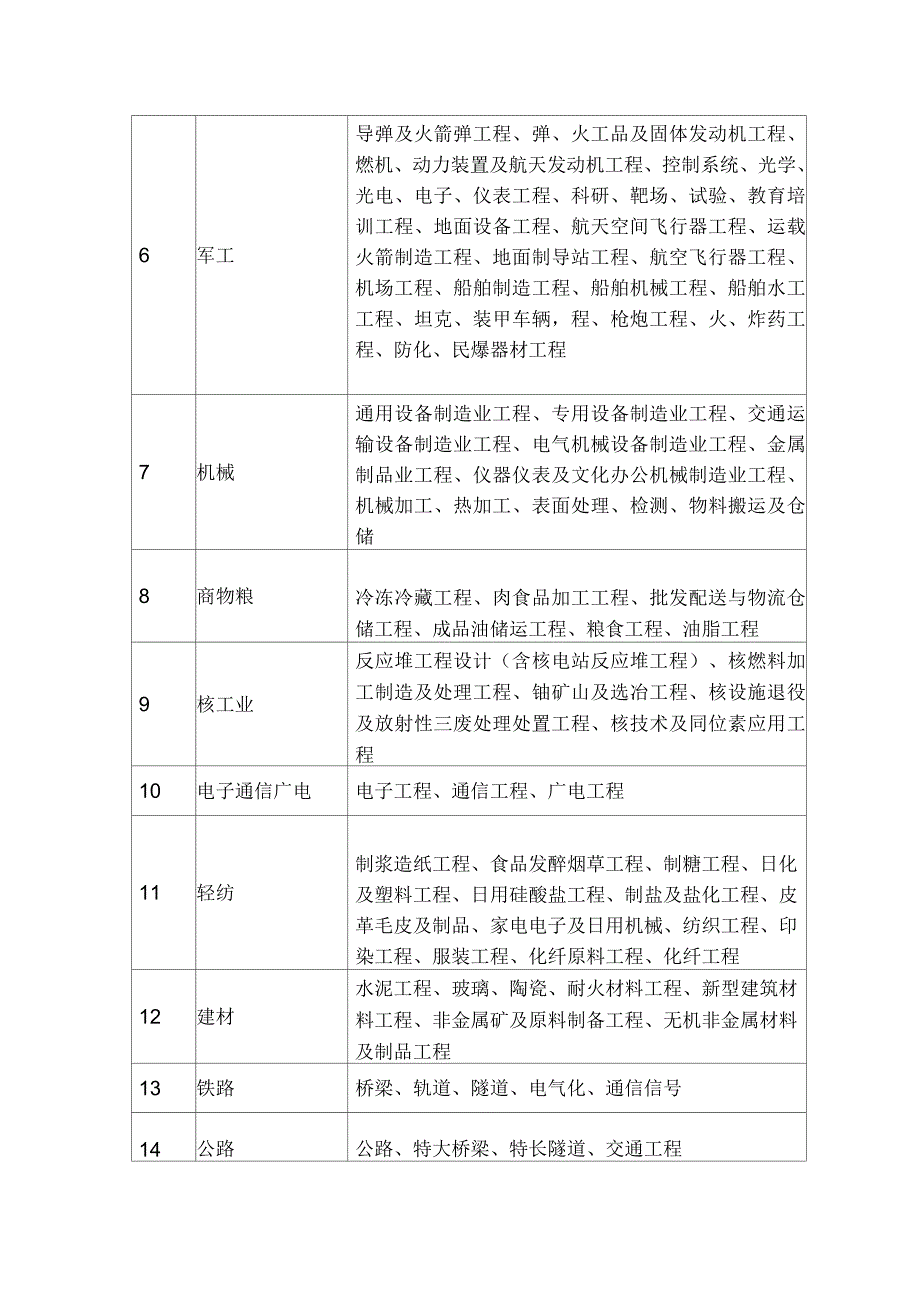 工程设计综合资质甲级证书许可范围_第2页