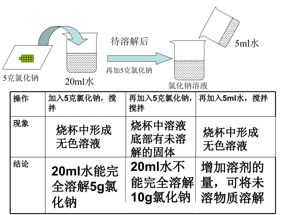 饱和溶液和不饱和溶液3课件_第4页