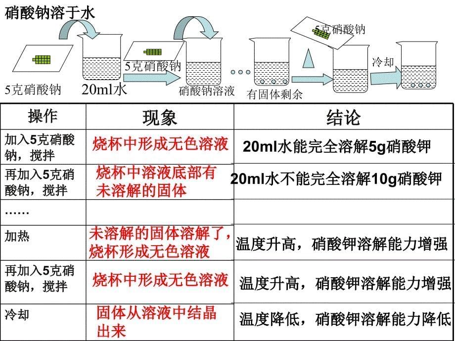 饱和溶液和不饱和溶液3课件_第5页