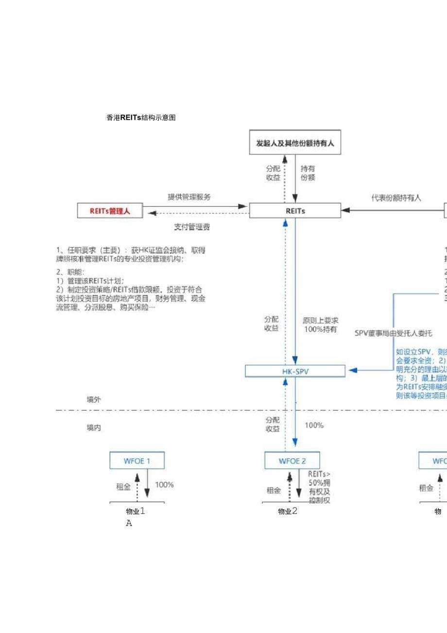 简析香港REITs盘活境内物业_第5页