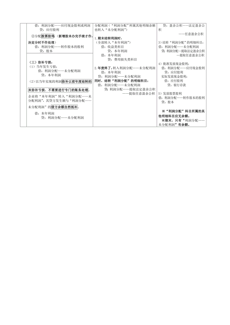 表格式总结会计(新制度)第10章所有者权益_第4页